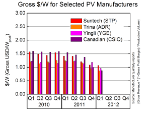 Q1_2012_gross_cost_per_watt